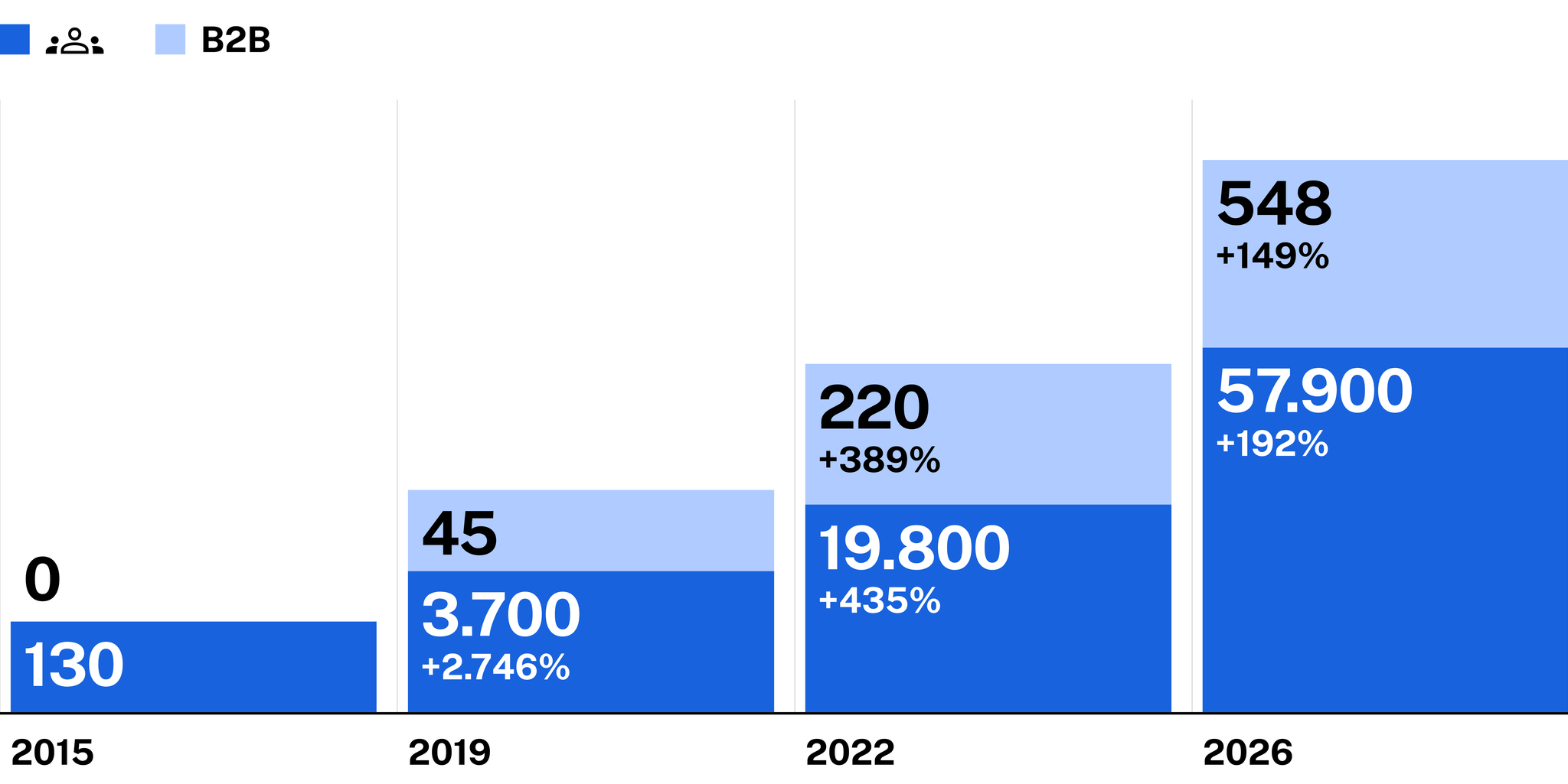 Enter B2B 7 Chart showing growth of the 3D printing industry